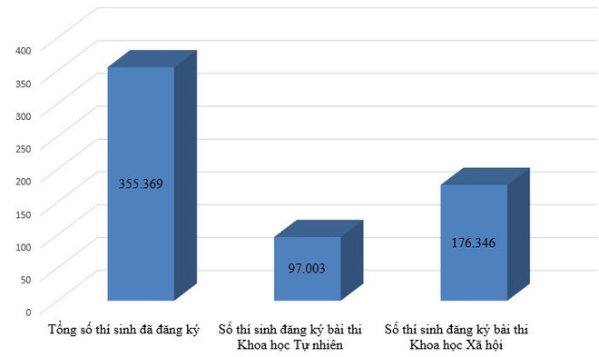 Trên 355.000 thí sinh đã đăng ký dự thi tốt nghiệp THPT năm 2022 ảnh 2