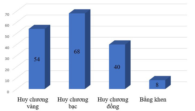 Tặng huân chương lao động cho học sinh đoạt giải olympic quốc tế ảnh 2