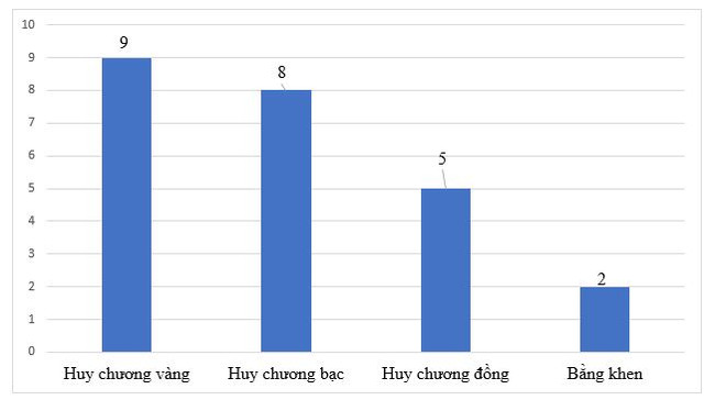 Tặng huân chương lao động cho học sinh đoạt giải olympic quốc tế ảnh 1
