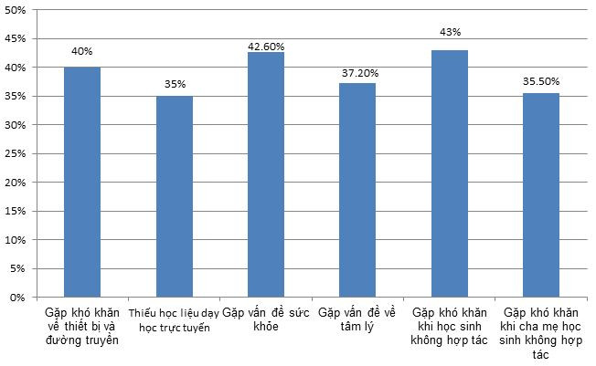 20% giáo viên khẳng định dạy học trực tuyến không hiệu quả ảnh 3