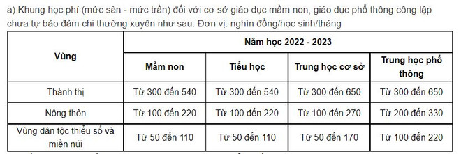 Học phí có thể tăng mạnh ở tất cả các cấp học: Phụ huynh lo lắng ảnh 3