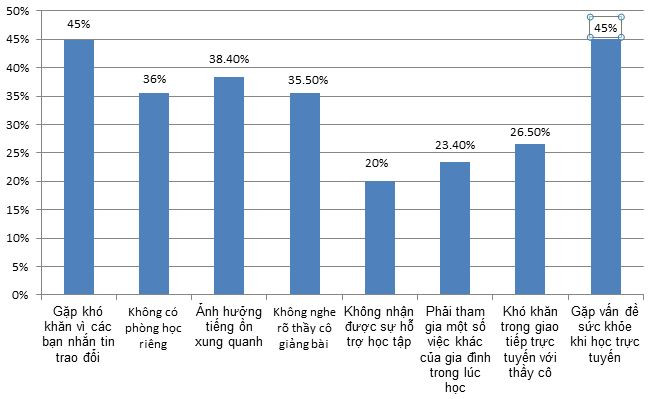 20% giáo viên khẳng định dạy học trực tuyến không hiệu quả ảnh 4