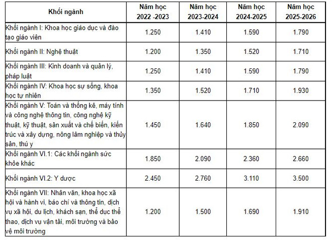 Học phí có thể tăng mạnh ở tất cả các cấp học: Phụ huynh lo lắng ảnh 5