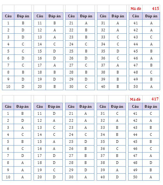 Gợi ý đáp án đề thi môn Ngoại ngữ Kỳ thi Tốt nghiệp THPT ảnh 4