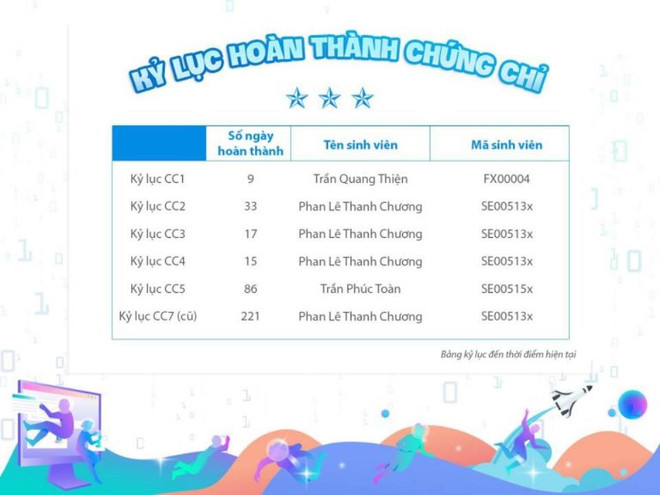 Sinh viên Việt Nam hoàn thành chương trình đại học trong 20 tháng ảnh 2