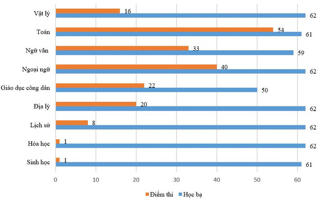 Một số địa phương dẫn đầu về điểm học bạ nhưng điểm thi... cuối bảng ảnh 8