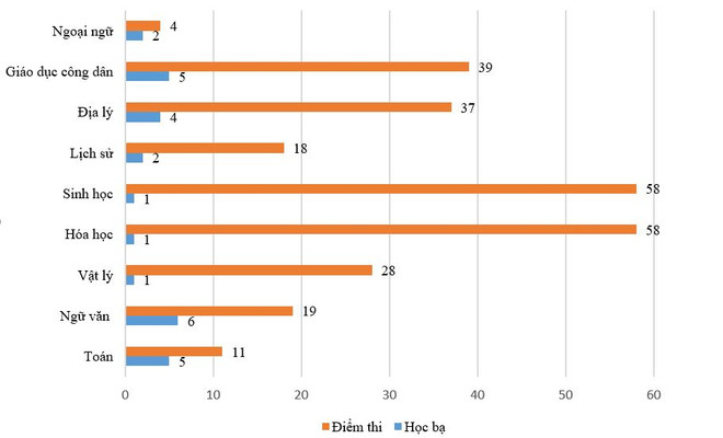 Một số địa phương dẫn đầu về điểm học bạ nhưng điểm thi... cuối bảng ảnh 2