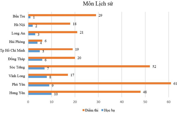 Một số địa phương dẫn đầu về điểm học bạ nhưng điểm thi... cuối bảng ảnh 4