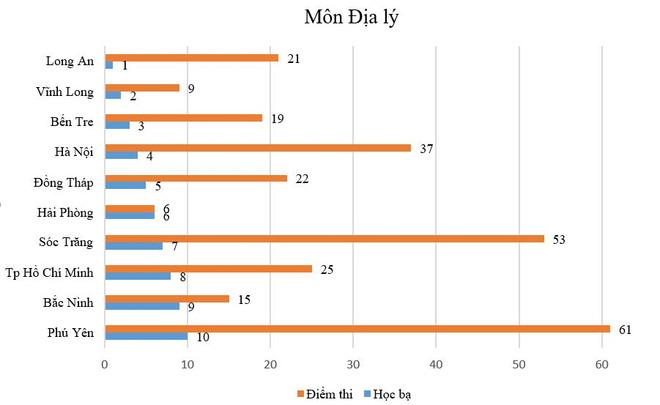 Một số địa phương dẫn đầu về điểm học bạ nhưng điểm thi... cuối bảng ảnh 7