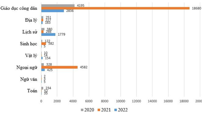Thi tốt nghiệp THPT: Số điểm 10 giảm hơn 4 lần, môn Lịch sử tăng mạnh ảnh 2
