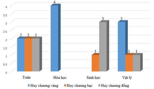 Olympic quốc tế 2022: Học sinh Việt đạt nhiều thành tích ấn tượng ảnh 2