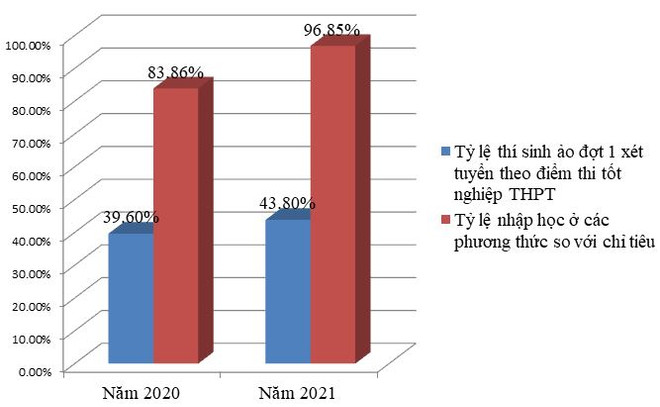 Tuyển sinh ĐH: Lọc ảo chung gây phiền phức, vi phạm quyền tự chủ? ảnh 4