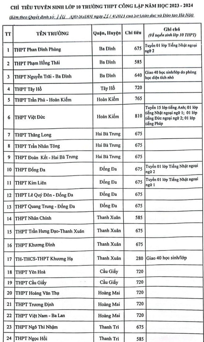 Hà Nội công bố chỉ tiêu vào lớp 10 chi tiết từng trường THPT ảnh 3
