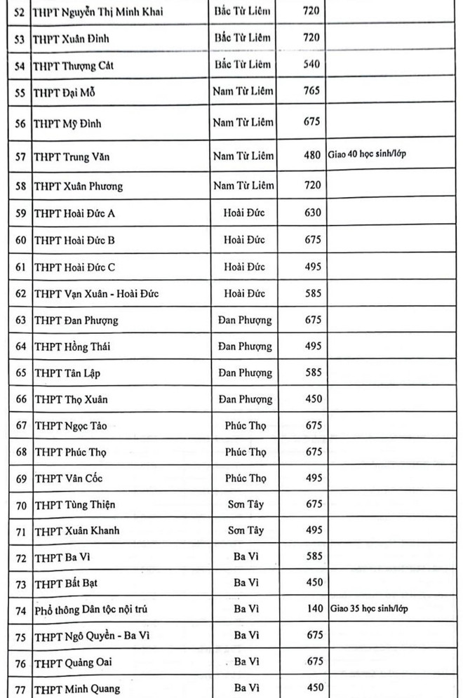 Hà Nội công bố chỉ tiêu vào lớp 10 chi tiết từng trường THPT ảnh 5