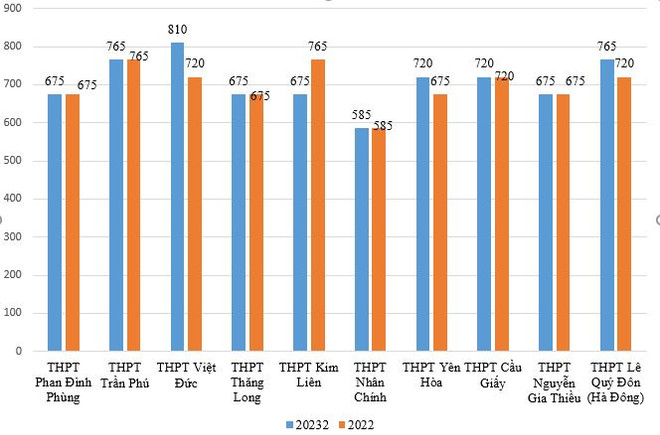 Biến động chỉ tiêu lớp 10 của các trường THPT 'hot' nhất Hà Nội ảnh 2
