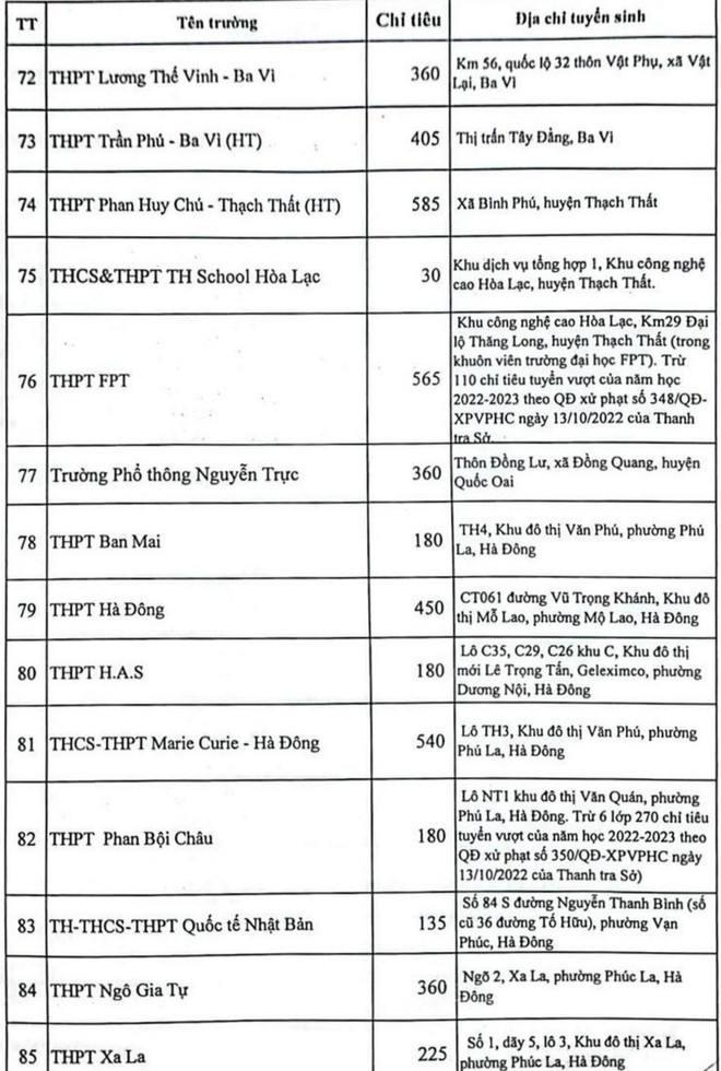 Hà Nội công bố chỉ tiêu vào lớp 10 chi tiết từng trường THPT ảnh 13