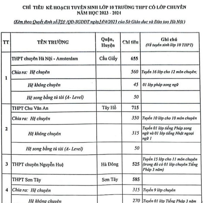 Hà Nội công bố chỉ tiêu vào lớp 10 chi tiết từng trường THPT ảnh 2