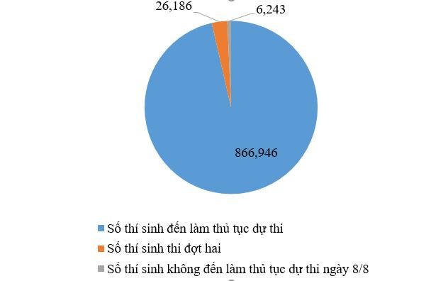 Sáng nay, gần 867.000 thí sinh dự thi Tốt nghiệp THPT môn đầu tiên ảnh 1