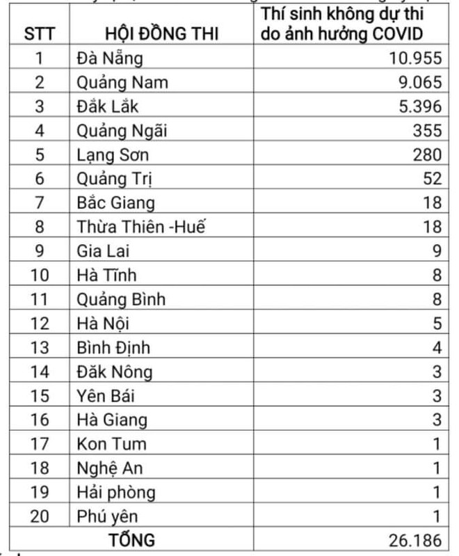 Vì COVID-19, trên 26.000 thí sinh phải thi Tốt nghiệp THPT đợt 2 ảnh 2