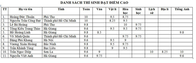 Những thí sinh miền núi đạt điểm rất cao tại kỳ thi THPT quốc gia ảnh 2