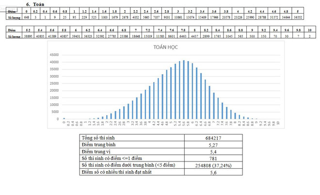 Bộ Giáo dục công bố phổ điểm thi THPT quốc gia 2018 ảnh 6