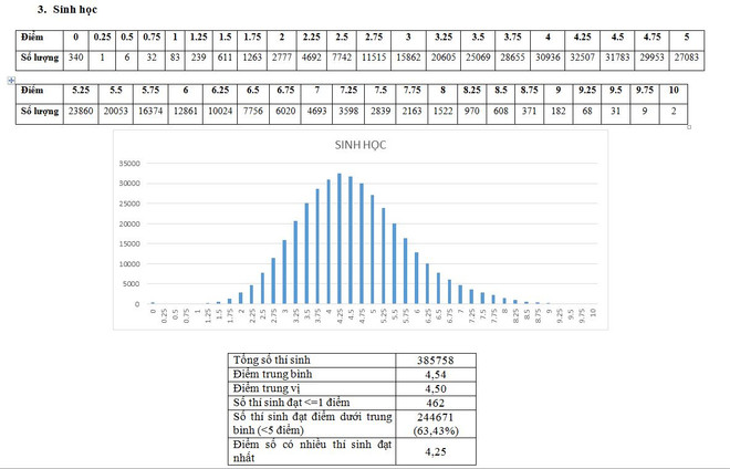 Bộ Giáo dục công bố phổ điểm thi THPT quốc gia 2018 ảnh 4