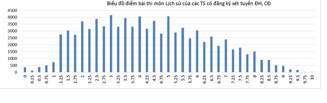 83,24% thí sinh cả nước có điểm dưới trung bình môn Lịch sử ảnh 3
