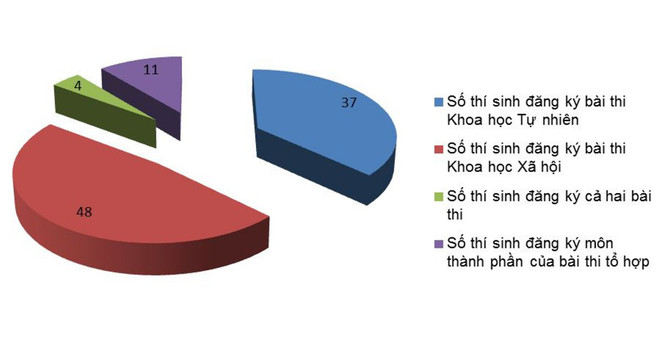 Điểm Sử thấp kỷ lục: Khi tổ hợp Khoa học xã hội thành 'phao cứu sinh' ảnh 4