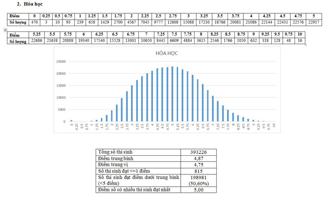 Bộ Giáo dục công bố phổ điểm thi THPT quốc gia 2018 ảnh 7