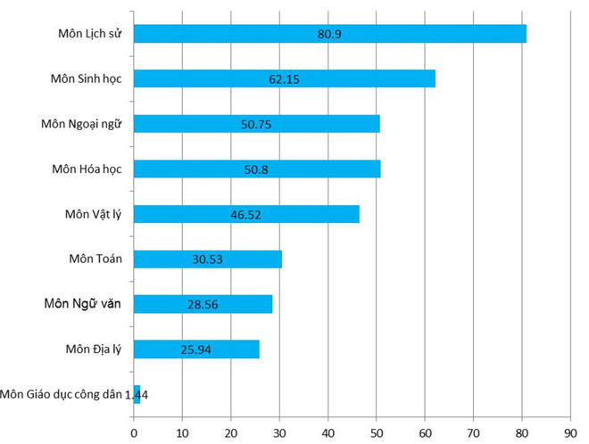 Điểm Sử thấp kỷ lục: Khi tổ hợp Khoa học xã hội thành 'phao cứu sinh' ảnh 5