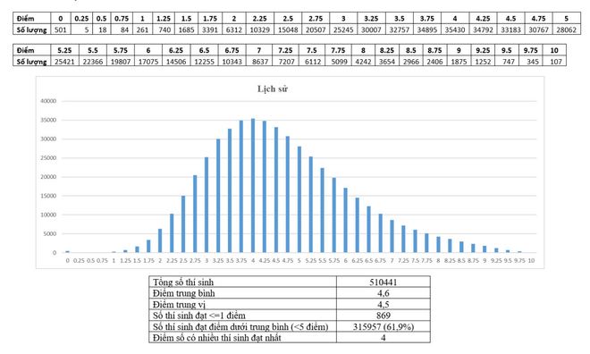 83,24% thí sinh cả nước có điểm dưới trung bình môn Lịch sử ảnh 2