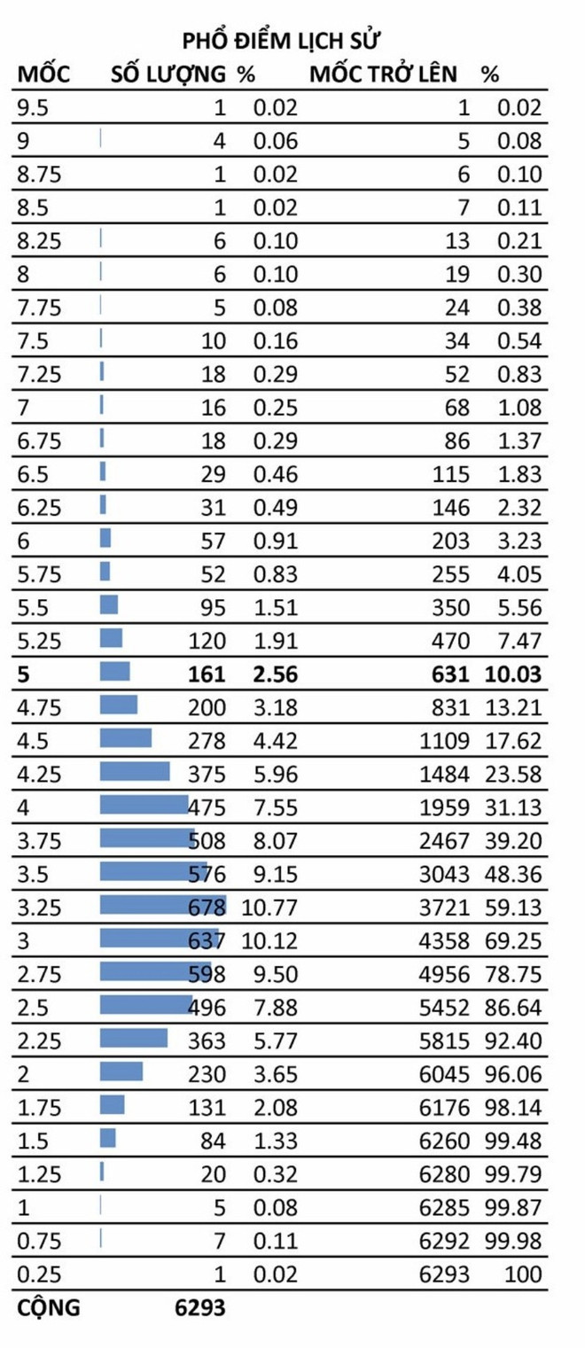 Điểm Sử thấp kỷ lục: Khi tổ hợp Khoa học xã hội thành 'phao cứu sinh' ảnh 2