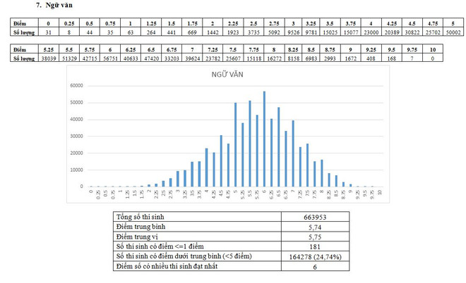 Bộ Giáo dục công bố phổ điểm thi THPT quốc gia 2018 ảnh 9
