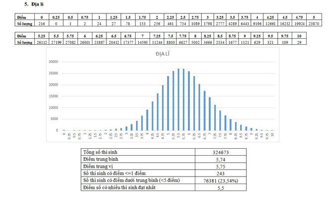 Bộ Giáo dục công bố phổ điểm thi THPT quốc gia 2018 ảnh 2