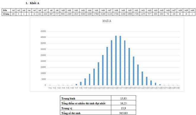 Phổ điểm kỳ thi THPT quốc gia theo các khối thi đại học truyền thống ảnh 2