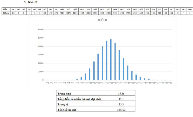 Phổ điểm kỳ thi THPT quốc gia theo các khối thi đại học truyền thống ảnh 4