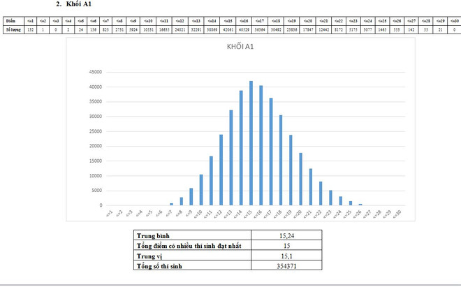 Phổ điểm kỳ thi THPT quốc gia theo các khối thi đại học truyền thống ảnh 3