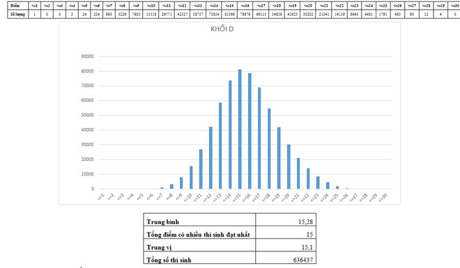 Phổ điểm kỳ thi THPT quốc gia theo các khối thi đại học truyền thống ảnh 6