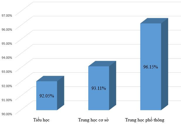 Hà Nội: Tỷ lệ học sinh tiểu học đến trường ngày đầu tiên đạt 92,05% ảnh 2