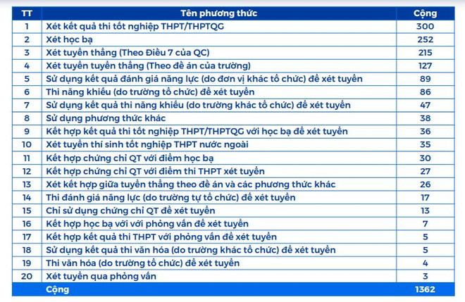 Biến động tuyển sinh đại học 2022: Thêm cơ hội, tăng áp lực ảnh 2