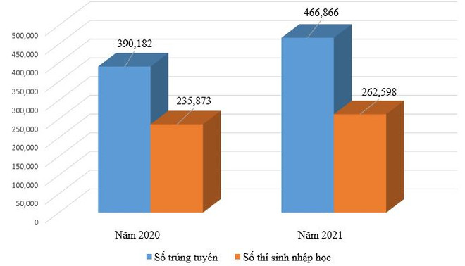 Biến động tuyển sinh đại học 2022: Thêm cơ hội, tăng áp lực ảnh 3