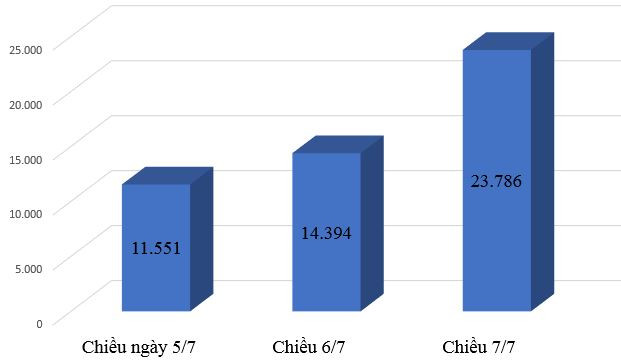 Tốt nghiệp THPT: Gần 24.000 thí sinh không thể dự thi vì COVID-19 ảnh 2