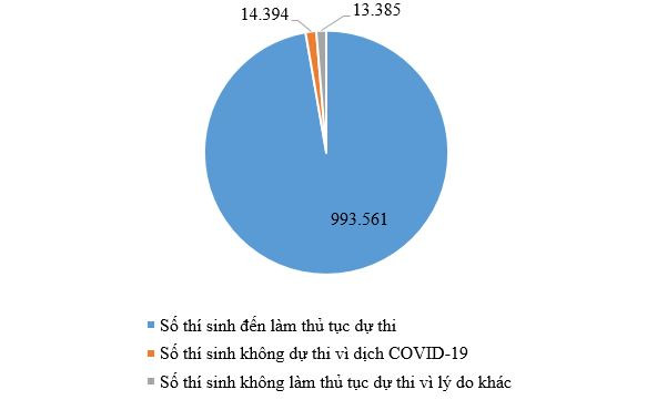 Gần 28.000 thí sinh không đến làm thủ tục dự thi tốt nghiệp THPT ảnh 2