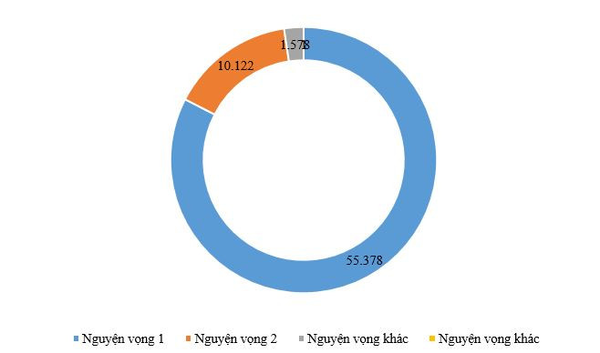 Trên 67.000 học sinh Hà Nội làm thủ tục nhập học vào lớp 10 công lập ảnh 2