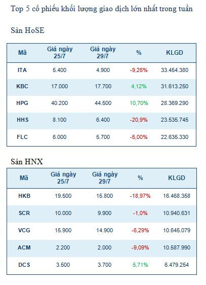 Năm mã chứng khoán được giao dịch mạnh nhất trong tuần ảnh 2
