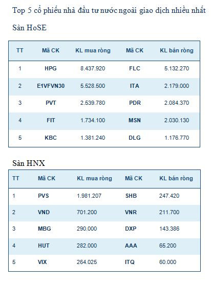 Năm mã chứng khoán được giao dịch mạnh nhất trong tuần ảnh 3