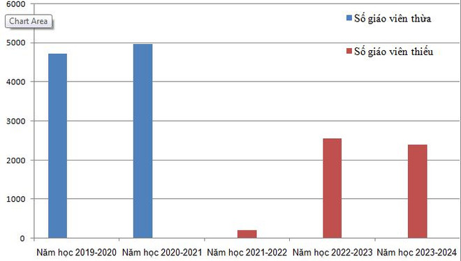 Thừa hơn 40.000 giáo viên khi dạy chương trình giáo dục phổ thông mới ảnh 3