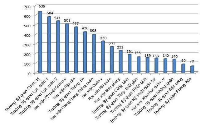 Giảm 50% chỉ tiêu hệ dân sự khối trường quân đội trong năm 2019 ảnh 2