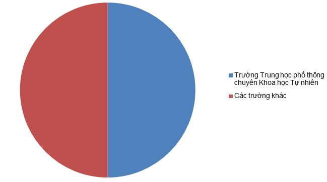 Ngôi trường chiếm một nửa số học sinh thi Olympic quốc tế ảnh 2