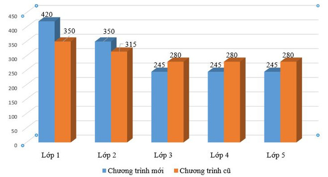 Dạy Tiếng Việt lớp 1: Bộ trao quyền chủ động, giáo viên vẫn thấy khó ảnh 3